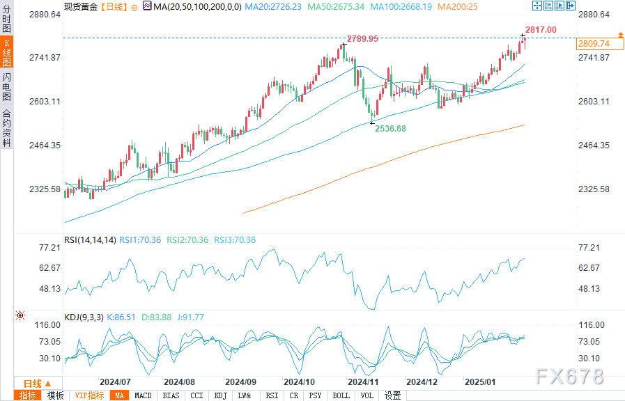 纳斯达克指数突破18500.00大关，最新数值为18505.76，日内下跌0.21%