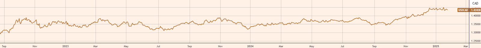 最新调查显示，日本首相石破茂的公众支持率降至40%，创下自去年10月上任以来的新低。不支持率则上升至52%，为历史最高纪录。2月初，石破茂与美国总统特朗普的首次会晤后，支持率出现下滑。