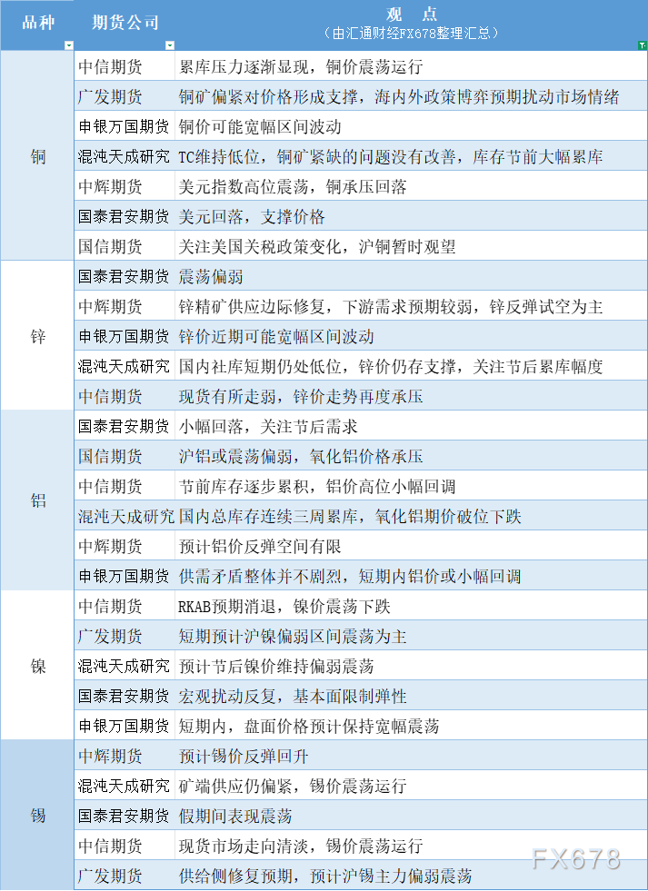 有色系二月十九日日期货公司综合观点