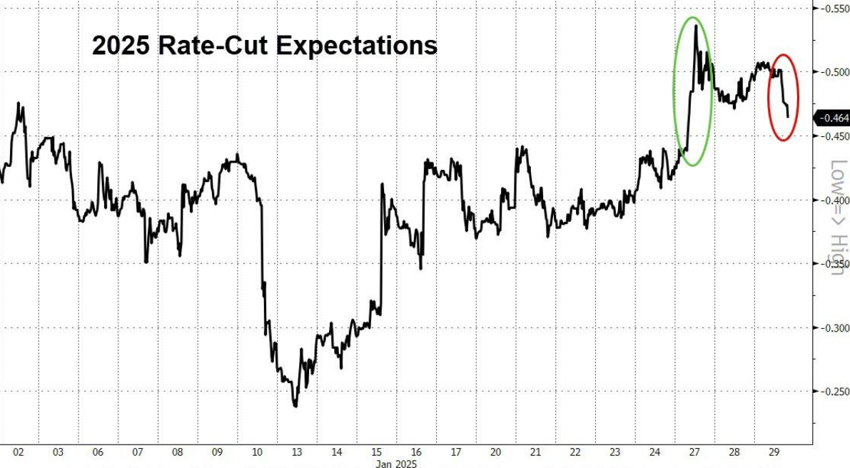 WTI 原油期货价格上涨至 67.33 美元/桶，增长幅度达 2.1%