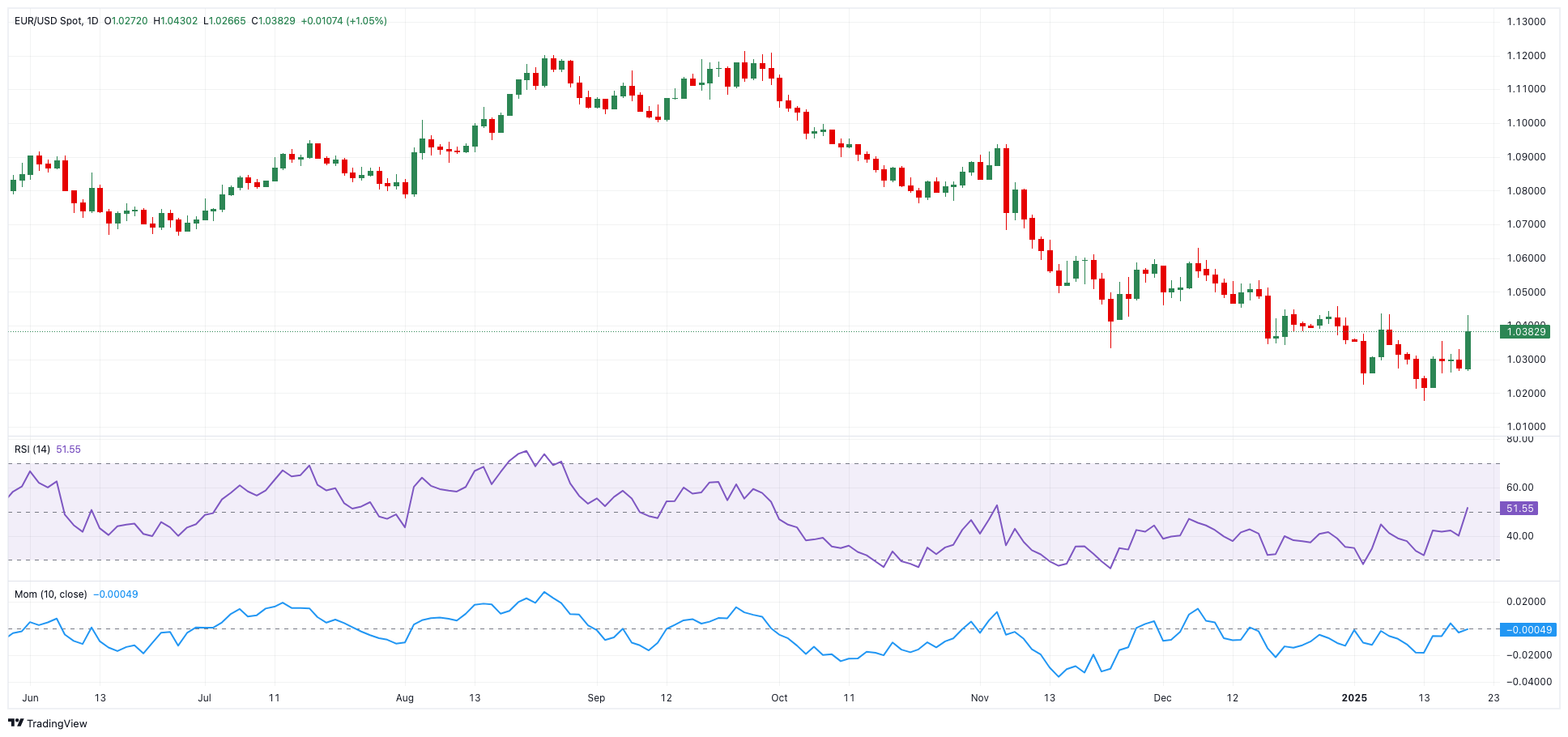 在3月11日，英镑兑美元（GBP/USD）持续上涨，最新报价为1.2925，日内上涨0.39%。盘面显示，英镑日内整体呈现上升趋势，特别是在13:30至17:00的时间段内涨幅显著加快，随后在高位附近小幅波动，目前接近1.2930的四个月高点。市场情绪中，美元疲软以及英国央行（BoE）相对稳健的政策形成了鲜明对比，这推动了英镑在主要货币对中的强劲表现。