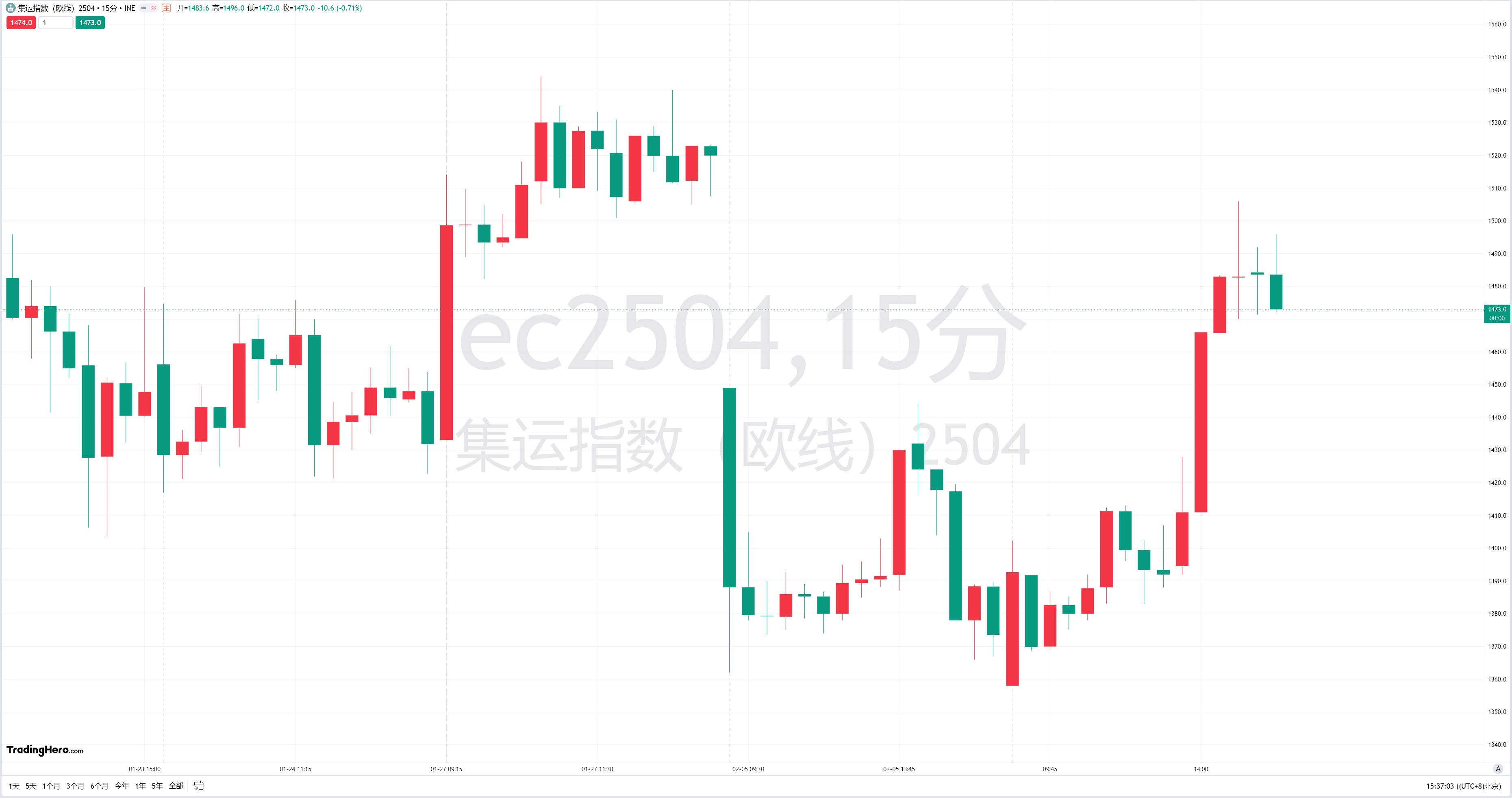 金融市场指数走势