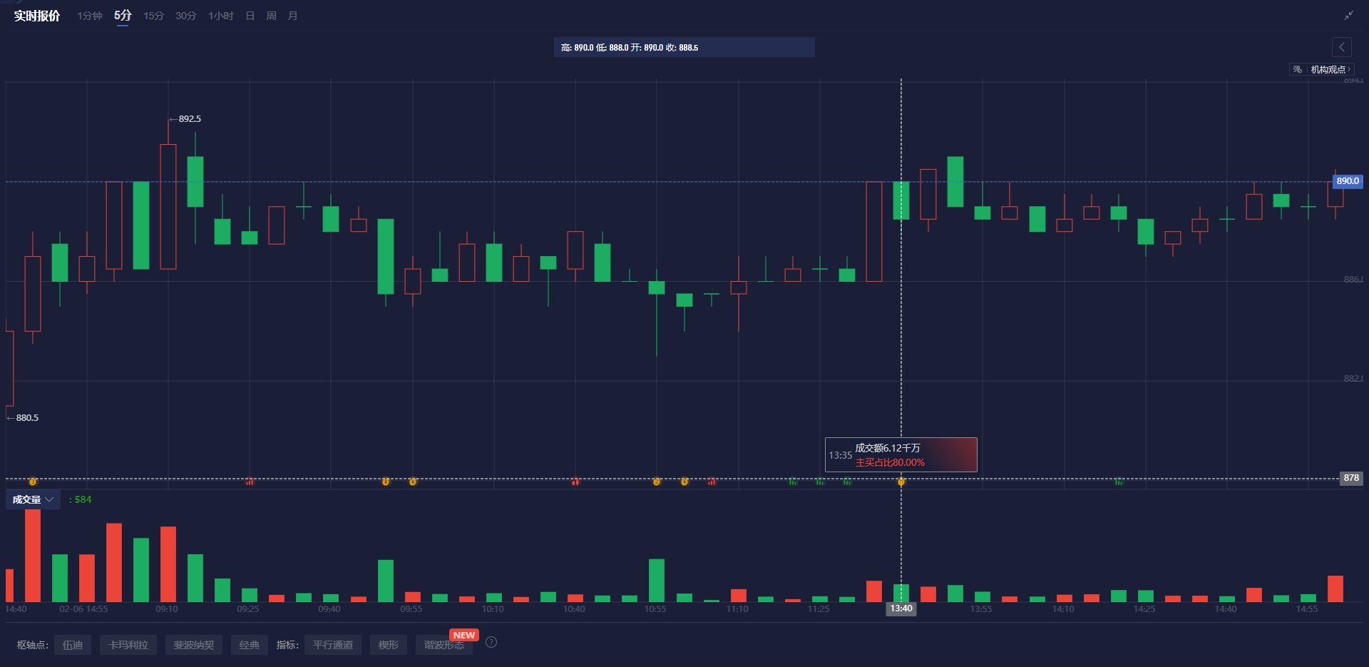 美股芯片股表现回暖，英特尔(INTC.O)上涨5%，英伟达(NVDA.O)上涨1.1%，Arm(ARM.O)上涨1.5%
