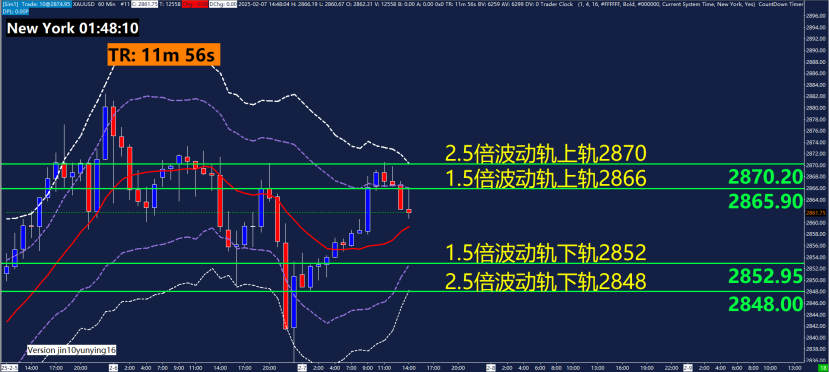 ABC Refinery：关注3090-3100阻力，金价回调风险增加；